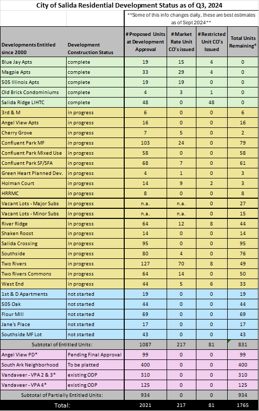 City of Salida development status as of Q3 2024